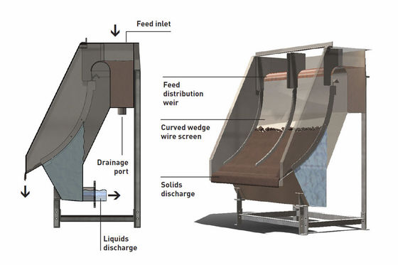 SS 304 304L het Scherm van het Schermjuice processing static wedge wire van de Zeeffilter